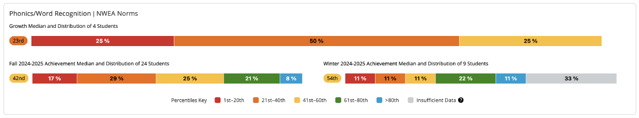 Phonics and Word Recognizion NWEA norms module. 