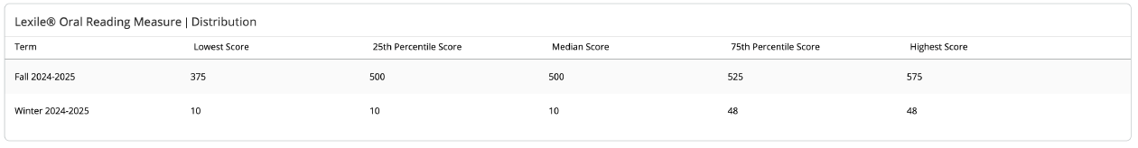 Lexile Oral Reading Measure Distribution module. 