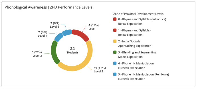 Phonological Awareness ZPD Level module.