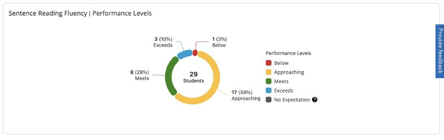 Sentence Reading Fluency Performance Levels module.