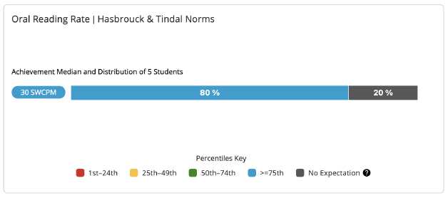 Oral Reading Rate with Hasbrouck and Tindal Norms module. 