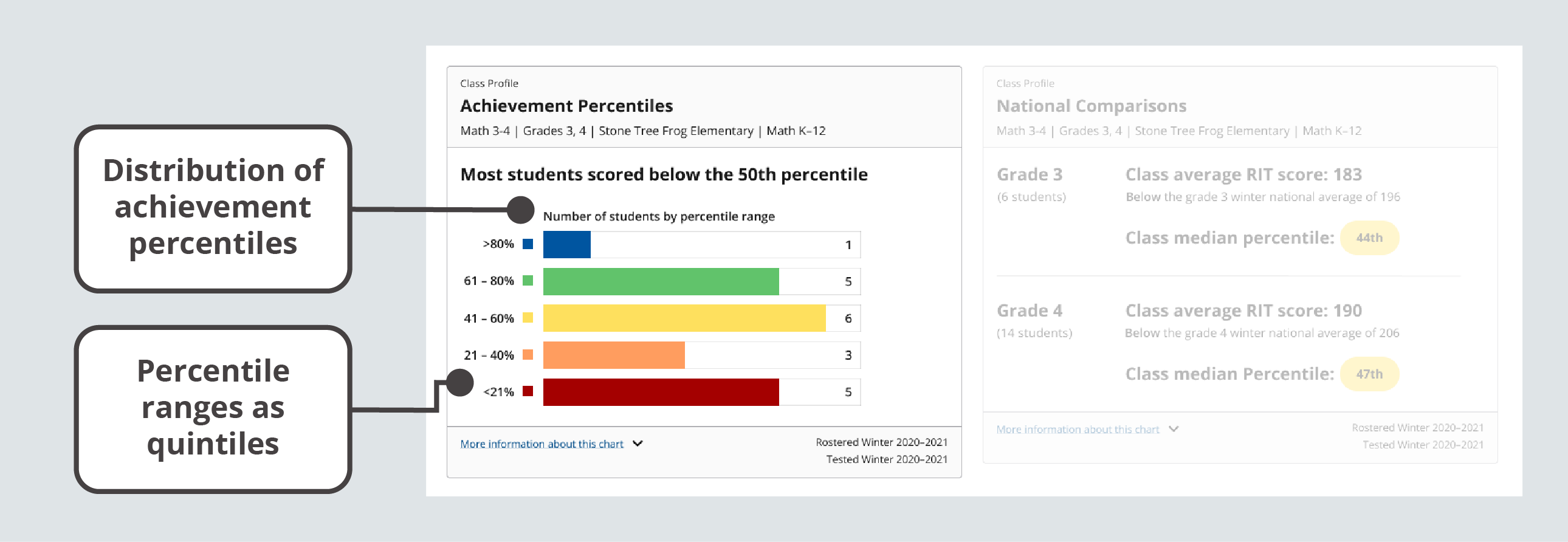 The Achievement Percentiles module shows the distribution of achievement percentiles in quintiles.