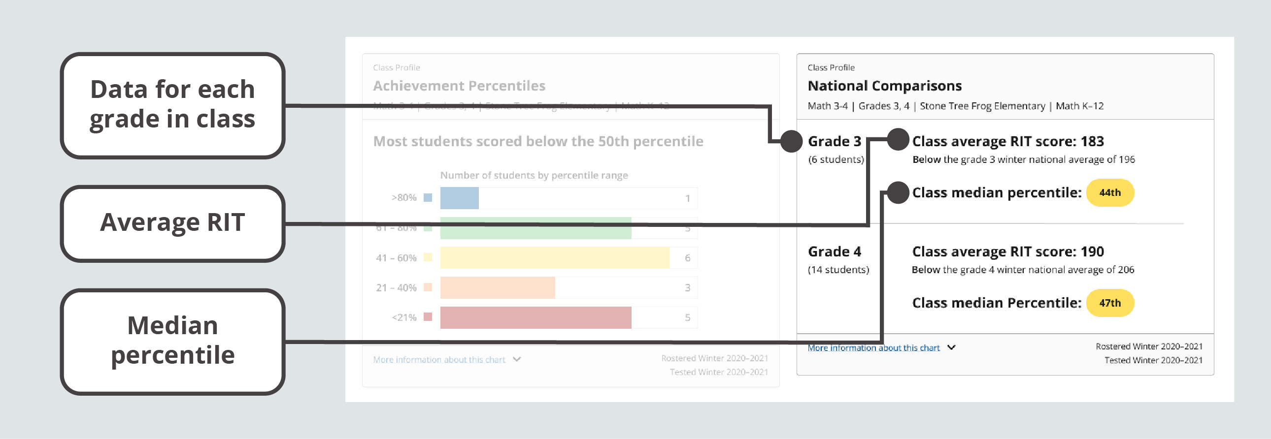 The National Comparisons module shows data for each grade in a class, including the average RIT and median percentile.