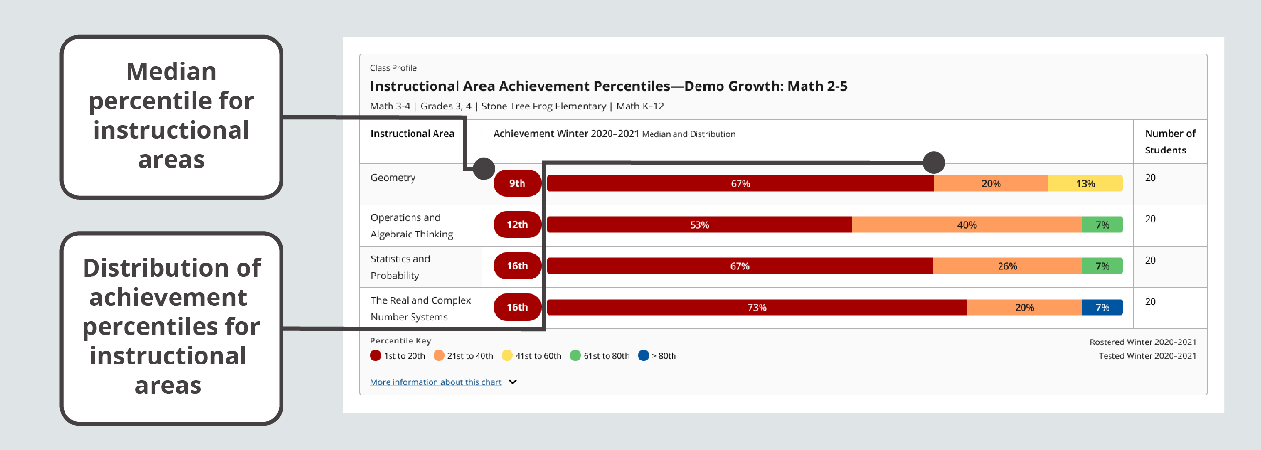 The Instructional Area Achievement Percentiles module displays the median percentile and percentile distributions for each instructional area.