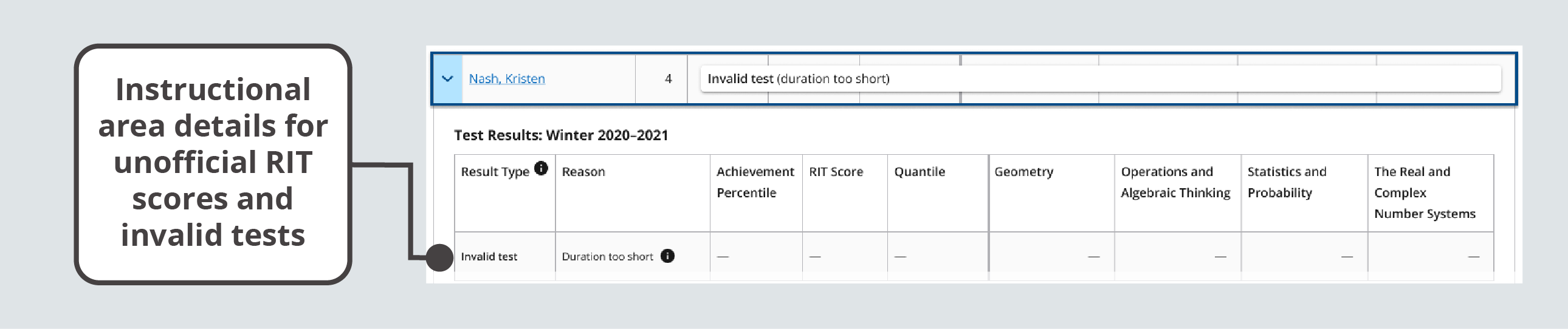 An expanded row displays details for unofficial RIT scores and invalid tests